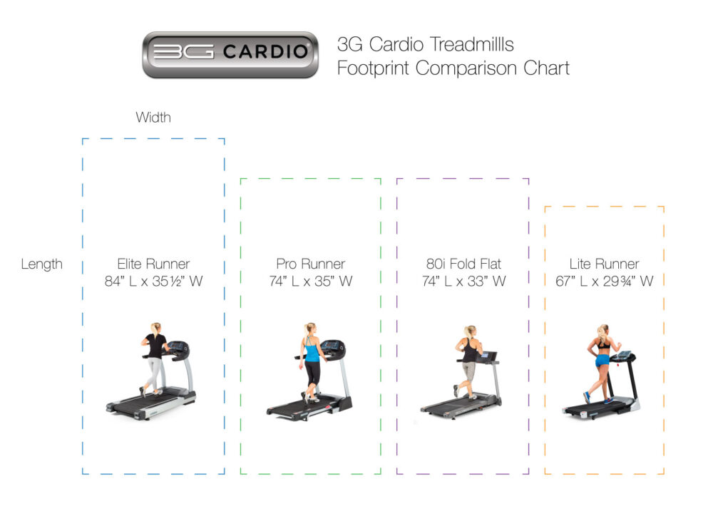3G Cardio Treadmills footprint comparison